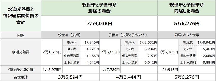 親世帯と子世帯が別居の場合、同居の場合の水道光熱費?情報通信関係費