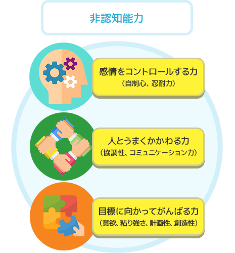 「非認知能力」?感情をコントロールする力(自制心、忍耐力)?人とうまくかかわる力(協調性、コミュニケーション力)?目標に向かってがんばる力(意欲、粘り強さ、計畫性、創造性)
