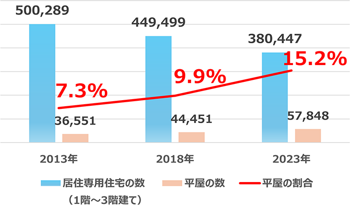 新築の居住専用住宅のうち1階建て(平屋)が占める割合を示したグラフ