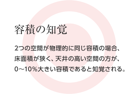 容積の知覚 2つの空間が物理的に同じ容積の場合、床面積が狹く、天井の高い空間の方が、0?10%大きい容積であると知覚される。