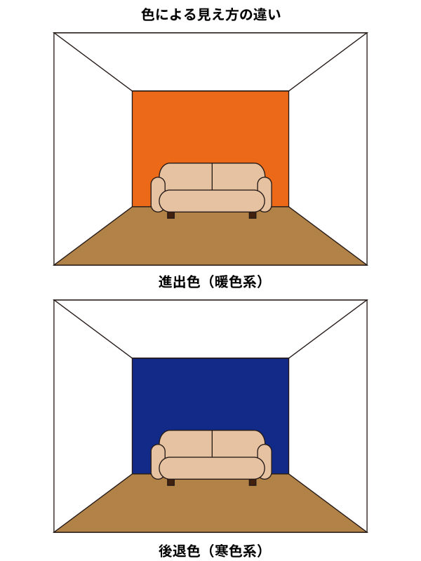 色による見え方の違い 進出色(暖色系)後退色(寒色系)