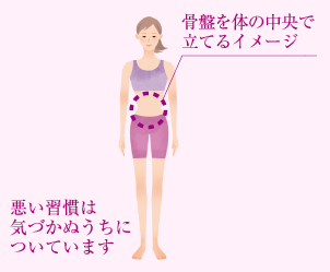骨盤を體の中央で立てるイメージ 悪い習慣は気づかぬうちについています