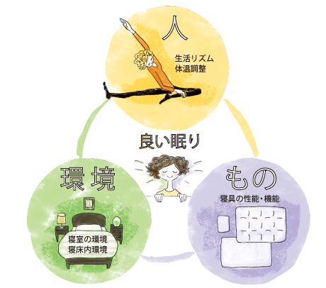 良い眠り　[人]生活リズム體溫調(diào)整　[環(huán)境]寢室の環(huán)境 寢床內(nèi)環(huán)境 [もの]寢具の性能?機能