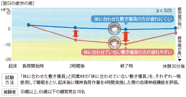 翌日の疲労の差　[試験方法]「體に合わせた敷き寢具」と同素材の「體に合わせていない敷き寢具」を、それぞれ一晩使用して睡眠をとり、起床後に精神負(fù)荷作業(yè)を4時(shí)間実施した際の自律神経機(jī)能を評(píng)価。　[被験者]30歳以上、65歳以下の健常男女18名