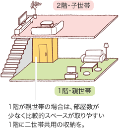 1階が親世帯の場合は、部屋數(shù)が少なく比較的スペースが取りやすい1階に二世帯共用の収納を。
