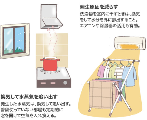 換気して水蒸気を追い出す 発生した水蒸気は、換気して追い出す。普段使っていない部屋も定期的に窓を開けて空気を入れ換える。/発生原因を減らす 洗濯物を室內(nèi)に干すときは、換気をして水分を外に排出すること。エアコンや除濕器の活用も有効。