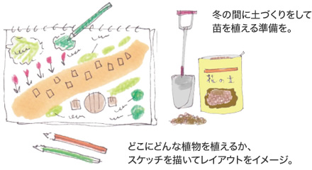 どこにどんな植物を植えるか、スケッチを描いてレイアウトをイメージ。／冬の間に土づくりをして苗を植える準備を。