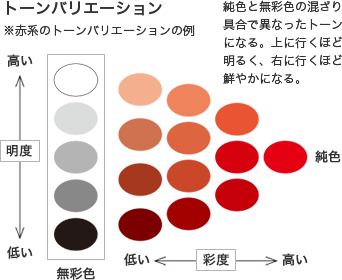 トーンバリエーション 純色と無(wú)彩色の混ざり具合で異なったトーンになる。上に行くほど明るく、右に行くほど鮮やかになる。