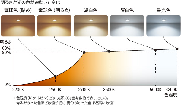 明るさと光の色が連動して変化　※色溫度（K?ケルビン）とは、光源の光色を數値で表したもの。赤みがかった色ほど數値が低く、青みがかった色ほど高い數値に。