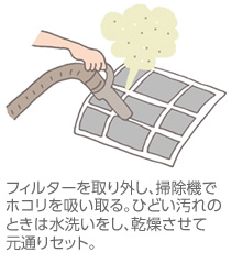 フィルターを取り外し、掃除機でホコリを吸い取る。ひどい汚れのときは水洗いをし、乾燥させて元通りセット。
