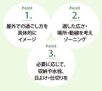 Point1.野外での過ごし方を具體的にイメージ　Point2.適した広さ?場所?動線を考えゾーニング Point3.必要に応じて、収納や水栓、日よけ?仕切りを