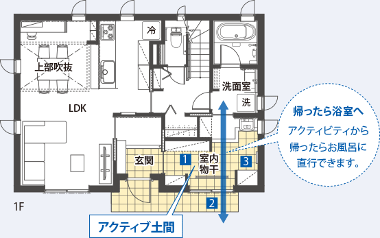 アクティブ土間　帰ったら浴室へ　アクティビティから帰ったらお風(fēng)呂に直行できます。