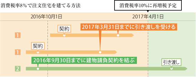 消費稅率8％で注文住宅を建てる方法