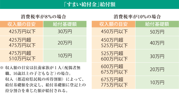「すまい給付金」給付額 消費稅率が8％の場合　消費稅率が10％の場合　※収入額の目安は扶養(yǎng)家族が１人（配偶者無職、16歳以上の子どもなど）の場合。収入（都道府県民稅の所得割額）によって、給付基礎(chǔ)額を決定し、給付基礎(chǔ)額に登記上の持分割合を乗じた額が給付される。