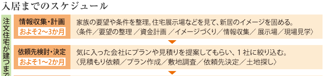 入居までのスケジュール 注文住宅が建つまでに約10～15か月【情報収集?計畫 およそ2～3か月】家族の要望や條件を整理。住宅展示場などを見て、新居のイメージを固める。＜條件／要望の整理 ／資金計畫 ／イメージづくり／情報収集／ 展示場／現場見學＞【依頼先検討?決定 およそ1～2か月】気に入った會社にプランや見積りを提案してもらい、1社に絞り込む。＜見積もり依頼／プラン作成／敷地調査／依頼先決定／土地探し＞