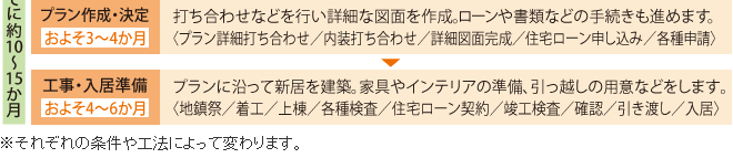 【プラン作成?決定 およそ3～4か月】打ち合わせなどを行い詳細な図面を作成。ローンや書類などの手続きも進めます。＜プラン詳細打ち合わせ／內裝打ち合わせ／詳細図面完成／住宅ローン申し込み／各種申請＞【工事?入居準備 およそ4～6か月】プランに沿って新居を建築。家具やインテリアの準備、引っ越しの用意などをします。＜地鎮祭／著工／上棟／各種検査／住宅ローン契約／竣工検査／確認／引き渡し／入居＞※ それぞれの條件や工法によって変わります。