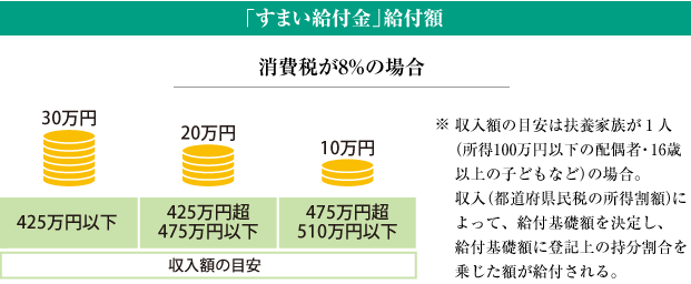 【「すまい給付金」給付額】 消費稅が8%の場合　30萬円（425萬円以下）20萬円(425萬円超475萬円以下)10萬円（475萬円超510萬円以下）収入額の目安 ※収入額の目安は扶養家族が１人（所得100萬円以下の配偶者?16歳以上の子どもなど）の場合。収入（都道府県民稅の所得割額）によって、給付基礎額を決定し、給付基礎額に登記上の持分割合を乗じた額が給付される。