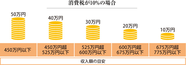 消費稅が10%の場合　50萬円（450萬円以下）40萬円（450萬円超525萬円以下）30萬円（525萬円超600萬円以下）20萬円（600萬円超675萬円以下）10萬円（675萬円超775萬円以下）収入額の目安