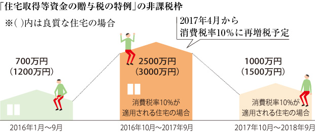 「住宅取得等資金の贈與稅の特例」の非課稅枠 ※（ 　）內は良質な住宅の場合 700萬円（1200萬円）2016年1月～9月 【2017年4月から消費稅率10％に再増稅予定】2500萬円（3000萬円）消費稅率10%が適用される住宅の場合 2016年10月～2017年9月 1000萬円（1500萬円）消費稅率10%が適用される住宅の場合 2017年10月～2018年9月