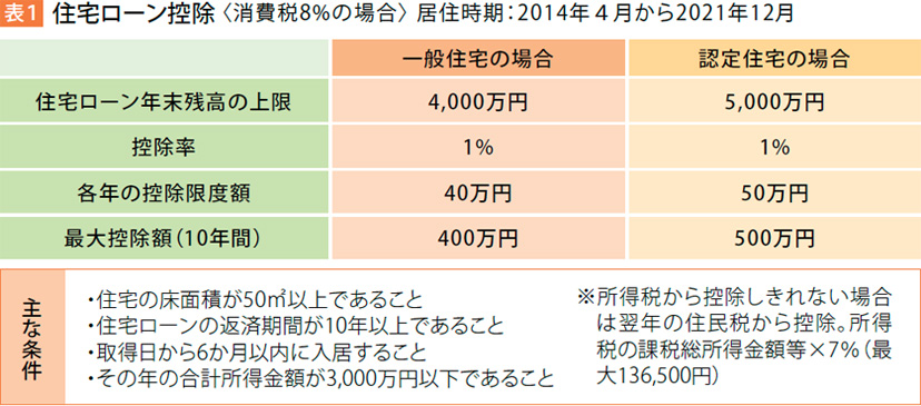 (表1) 住宅ローン控除＜消費稅8%の場合＞居住時期：2014年4月から2021年12月 [主な條件]?住宅の床面積が50m²以上であること?住宅ローンの返済期間が10年以上であること?取得日から6か月以內に入居すること?その年の合計所得金額が3,000萬円以下であること※所得稅から控除しきれない場合は翌年の住民稅から控除。所得稅の課稅総所得金額等×7％（最大136,500円）