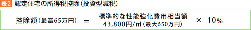 (表2) 認定住宅の所得稅控除（投資型減稅） 控除額（最高65萬円）標準的な性能強化費用相當額＝43,800円/m²（最大650萬円）×10％