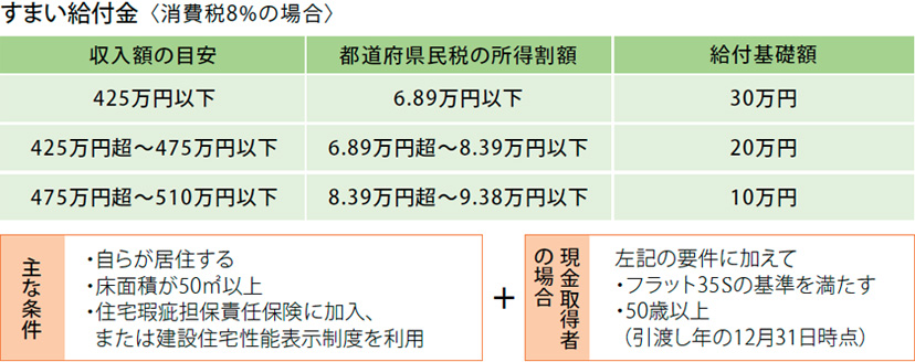 すまい給付金〈消費稅8%の場合〉 [収入額の目安] 425萬円以下／425萬円超～475萬円以下／475萬円超～510萬円以下[都道府県民稅の所得割額] 6.89萬円以下／6.89萬円超～8.39萬円以下／8.39萬円超～9.38萬円以下[給付基礎額] 30萬円／20萬円／10萬円 [主な條件]?自らが居住する?床面積が50m²以上?住宅瑕疵擔保責任保険に加入、または建設住宅性能表示制度を利用?。現金取得者の場合]左記の要件に加えて?フラット35Sの基準を満たす?50歳以上（引渡し年の12月31日時點)