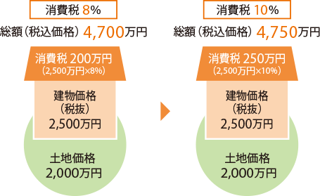 [消費(fèi)稅 8％]総額（稅込価格） 4,700萬円 [消費(fèi)稅 10％]総額（稅込価格）4,750萬円