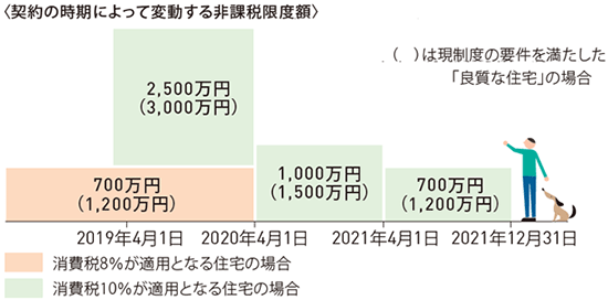 〈契約の時(shí)期によって変動(dòng)する非課稅限度額〉 