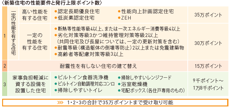 〈新築住宅の性能要件と発行上限ポイント數(shù)〉